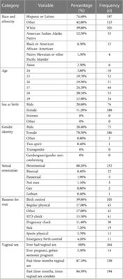 Reproductive behaviors among school-based health center clients in New Mexico